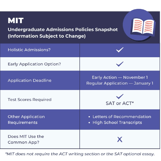 A table with two columns and 6 rows showing key MIT undergraduate application requirements